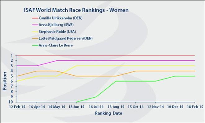 Women match ranking - ISAF World Match Race © ISAF 